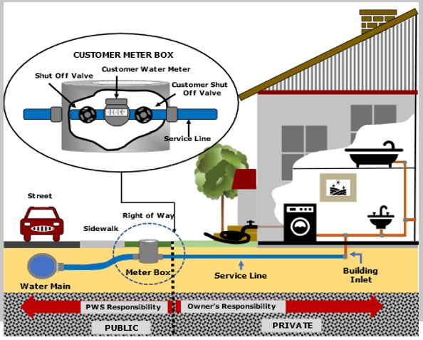 Example of standard Single Family Residence Service Line